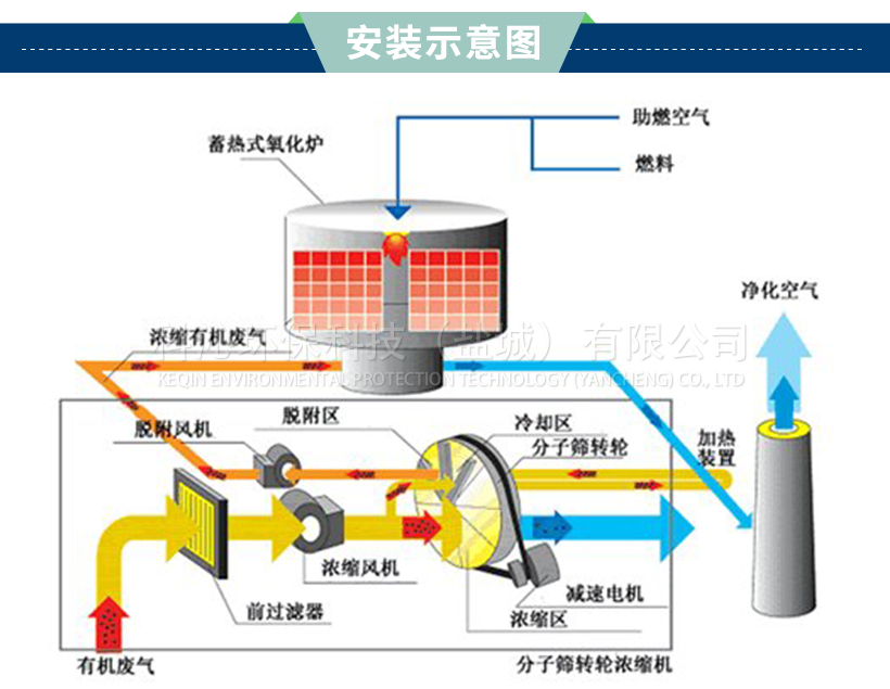 造粒厂催化燃烧设备