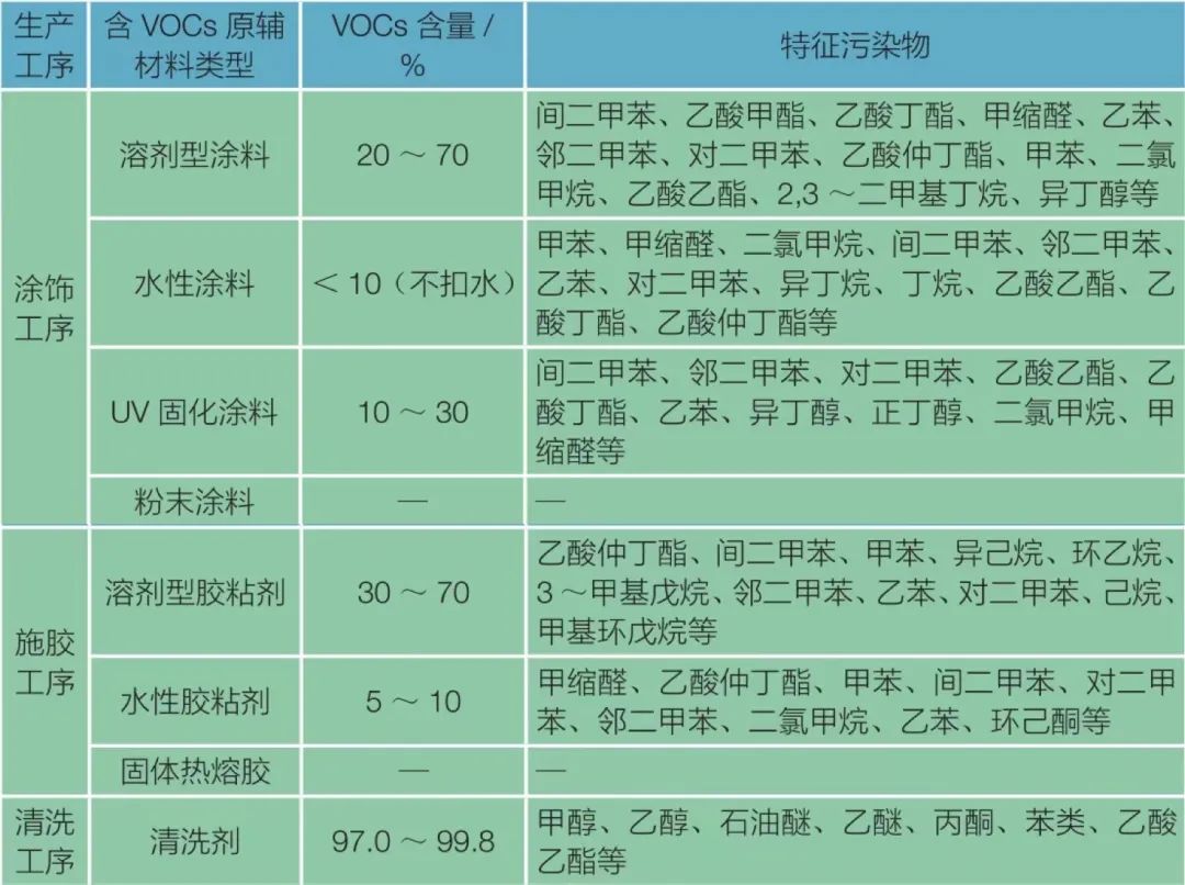 VOCs综合治理