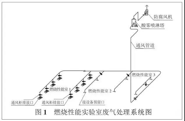 喷淋